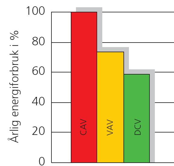 Energibruk Energibruk til oppvarming av ventilasjonsluft Energibruk til transport av luft M