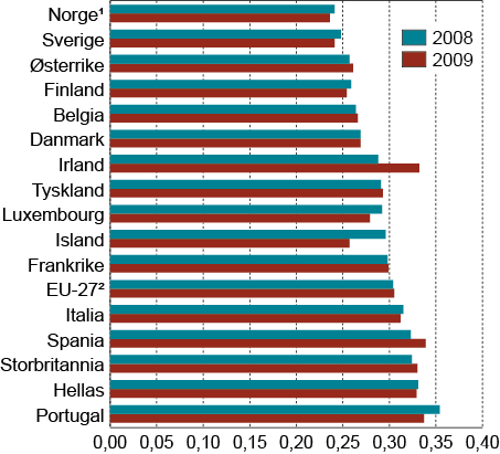 Figur 5.4 Fordelingen av husholdningenes disponible inntekt i 2008 og 2009 per forbruksenhet i EU-27 1 og for enkelte land i Europa i 2008 og 2009. Målt ved Ginikoeffisienten.