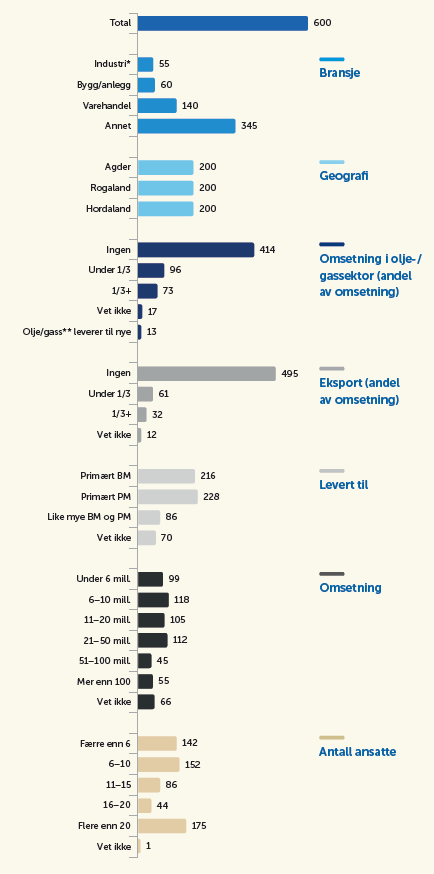 Om bedriftsundersøkelsen 600 bedrifter har deltatt 200 i hver av de tre regionene Ulike bransjer Ulik grad av eksport og