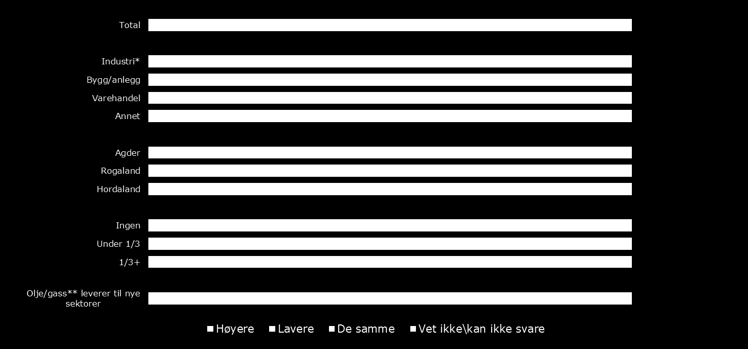 Omsetning i olje-/ gass-sektoren (andel av omsetning) Geografi Bransje Investeringer Tror du virksomhetens investeringer i de kommende 12 månedene vil bli høyere, lavere eller de samme som i de