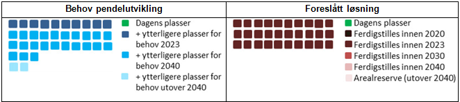 Vedlegg 3.5: Analyse arealer Tønsberg 1 BEHOV IDENTIFISERT I FASE 2 For å imøtekomme tilbudsforbedringer foreslås ved Tønsberg 30 nye hensettingsplasser som bør ferdigstilles innen 2023.