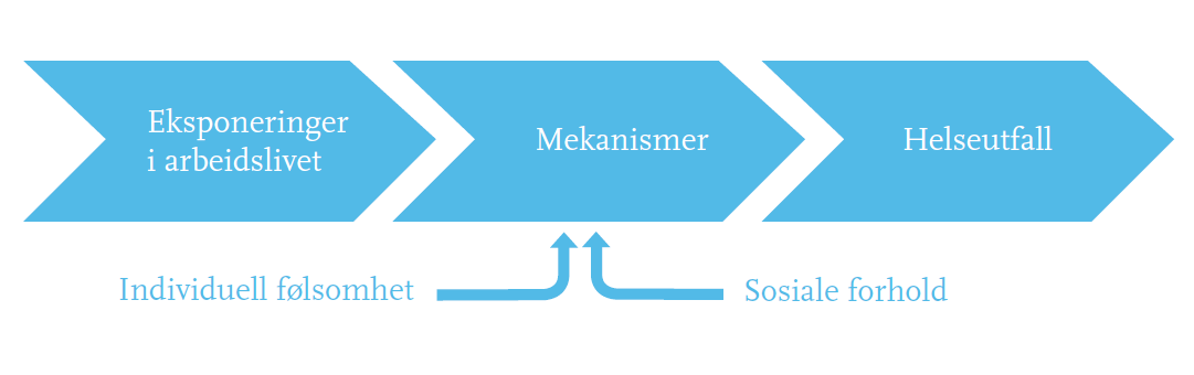 Hvordan forsker STAMI på arbeidsmiljø?