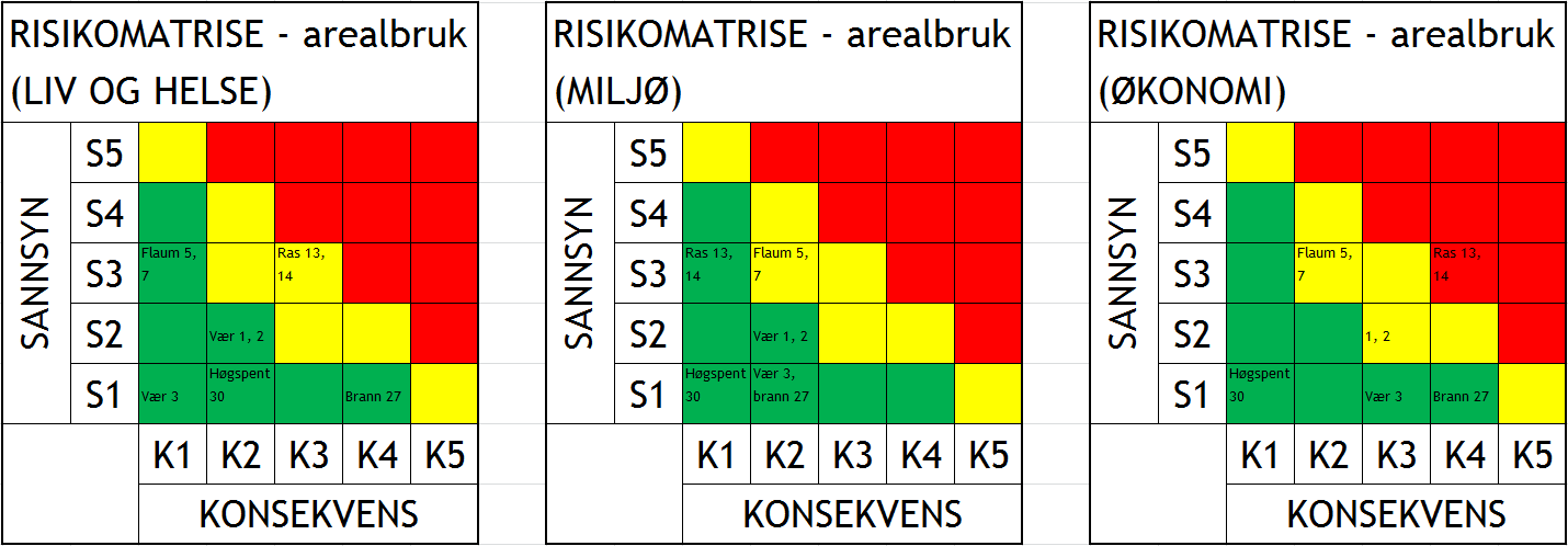 Risikomatriser oppsummering Oppsummering ROS-analyse: Avdekka risiko: ROS-analysen syner at det er knytt risiko til ras.