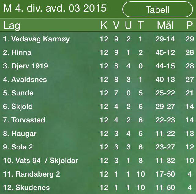 Tabell 4. divisjon avdeling 3 SPILLERTROPP 2015 1. Anders Børve (K) 3. Hassan Shakir (F/M) 4. Geir Henning Nilsen (F/A) 5. Mats Haugland (A) 6. Leander Voll (M) 7. Jaran Helmichsen (M) 1 0.