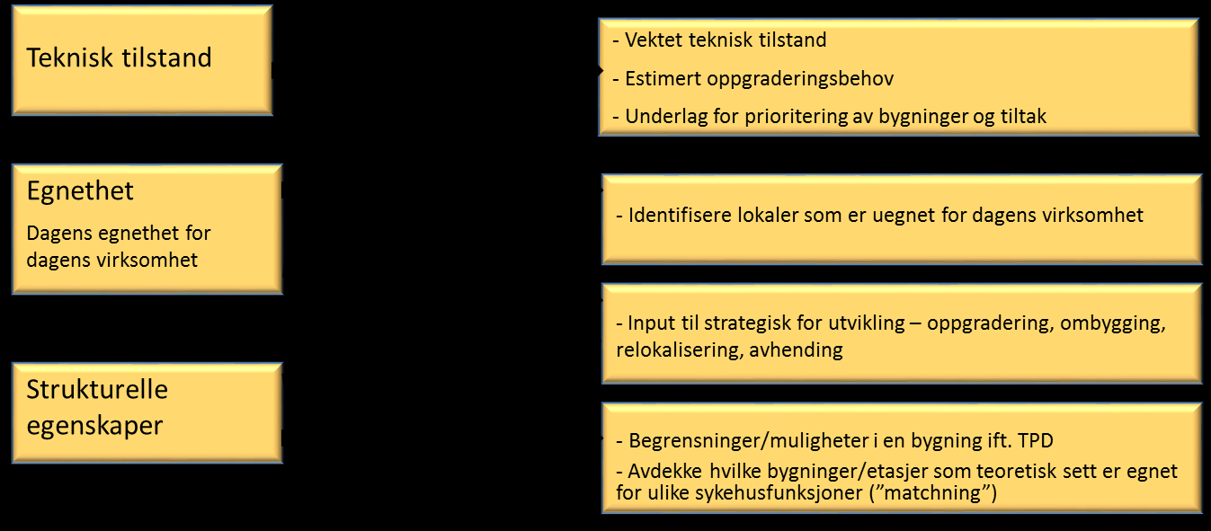 Strukturelle egenskaper og generell tilpasningsdyktighet Vurdering av kombinasjonen teknisk tilstand og tilpasningsdyktighet for vurderte bygninger per lokasjon