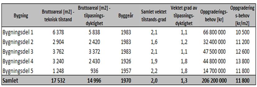 Sandnessjøen Tabell 31: Sandnessjøen - kartlagt areal for teknisk tilstand og for tilpasningsdyktighet. Figur 27