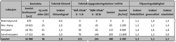 Tabell 32: Samlet resultater nåtilstandsanalyse bygg Kommentar til tabell: Arealene fra Multiconsult sin rapport er justert i prosjektets arealoppsett - ikke somatiske arealer er trukket ut.