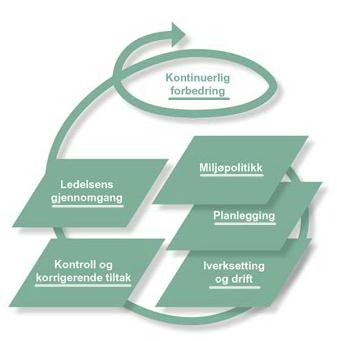Miljøstyringssystemet ISO 14001- modellen Miljøstyringssystemet består av fem faser slik figuren nedenfor viser.
