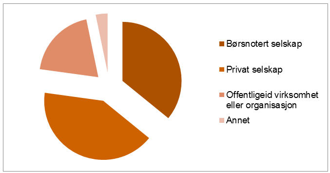 Norge - De deltakende virksomhetene 92