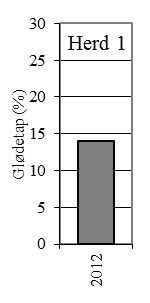 Figur 3.4.32. Utviklingen av organisk innhold i sedimentet (% glødetap) ved stasjonene i Område 4. Stasjon 3 er plassert på 545 m dyp i Salhusfjorden.