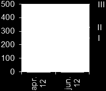 St. Tran, Tranneset (Sommer) Fosfat-P (µg/l) Total fosfor-p (µg/l) Nitrat/nitritt-N (µg/l) Total nitrogen-n (µg/l) Figur 3.7.11.