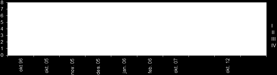 Tabell 3.8.3 Konsentrasjon presentert som 90 % percentil av klorofyll a i µg/l fra de øverste 10 meterne av vannsøylen. Data hentet fra CTD sonde.