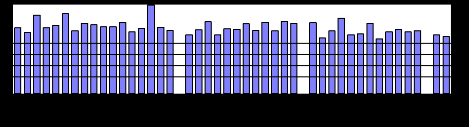 60 m St. 24, Knappen ml/l O 2 (Sommer) Figur 3.2.13. Oksygenkonsentrasjon i vintermånedene ved 60 m dyp på stasjon 24 (Knappen). Klifs tilstandsklasser for oksygenkonsentrasjon i bunnvann er indikert.
