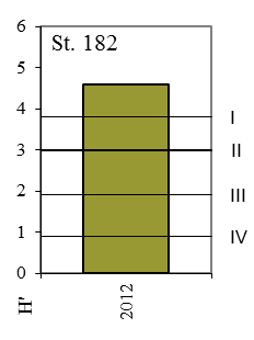 Figur 3.2.16. Utviklingen av artsdiversiteten (H ) i sedimentet fra bunnstasjonene undersøkt i Område 2 i 20.
