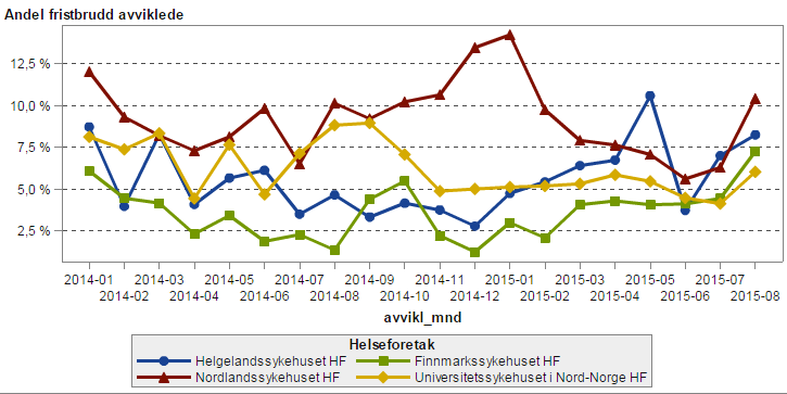 Figur 10 Andel fristbrudd i Helse Nord 2011 til april 2015. Kilde: Norsk pasientregister, anonymisert database (Helse Nord LIS) Figur 11 Andel fristbrudd for perioden januar 2014 til august 2015.