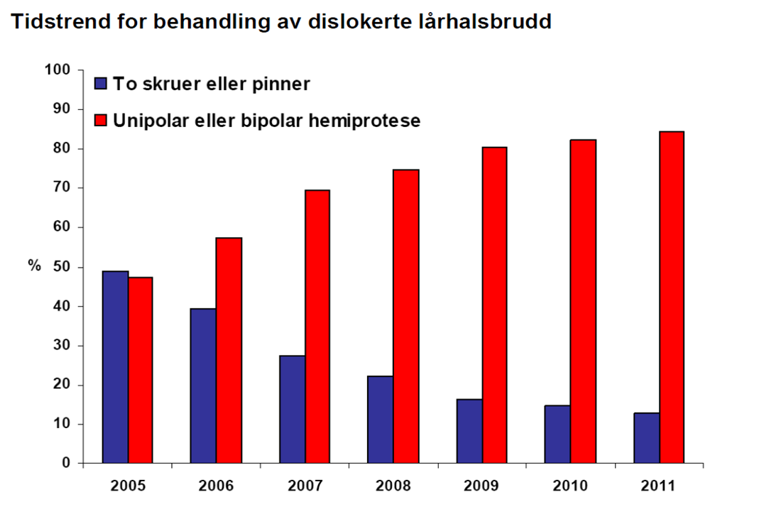 (NRL Årsrapport 2012) Oppsummering: Bruk av registerdata i forskning Gir studier med høy ekstern validitet og klinisk interessante endepunkt kan brukes til endring av praksis Gir mulighet til å