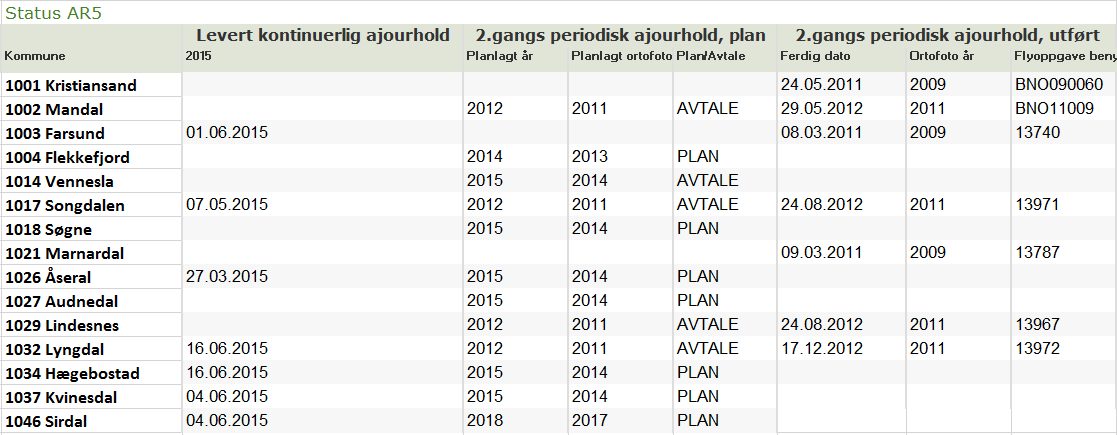 Aust-Agder Vest-Agder Tabellene viser status for gårdskartprosessen og plan for gjennomføring av 2.