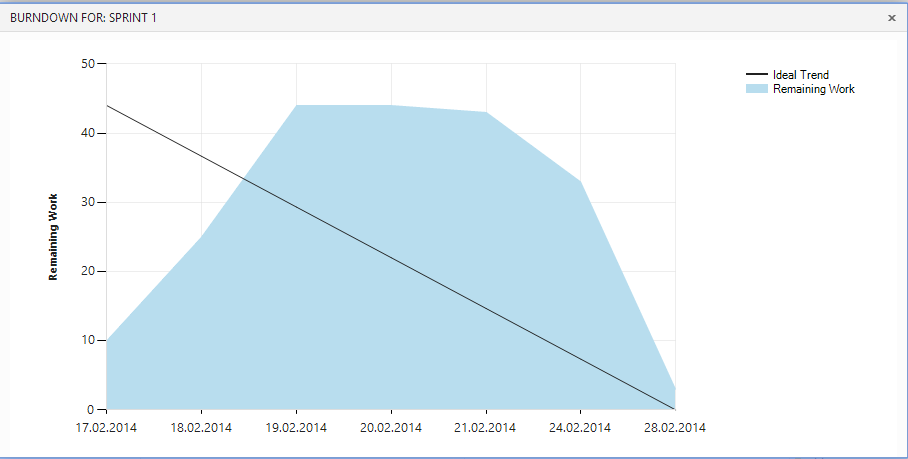 Skjermbilde 1 - Burndown chart - Sprint 1 Dette er en graf Visual Studio Online genererer, som viser hvordan den ideelle arbeidsmengden skal løses med best resultat, ut ifra de timeantallene som er