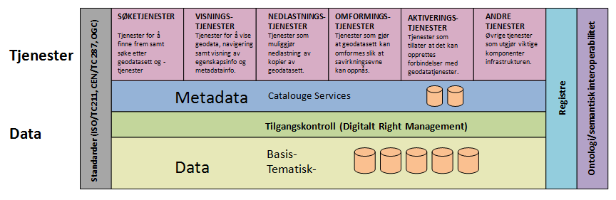 5 Arkitekturmodell Rammeverksdokumentet har en oppbygning som samsvarer med viktige komponenter i den europeiske (INSPIRE) og nasjonale infrastruktursatsningen (Norge digitalt).