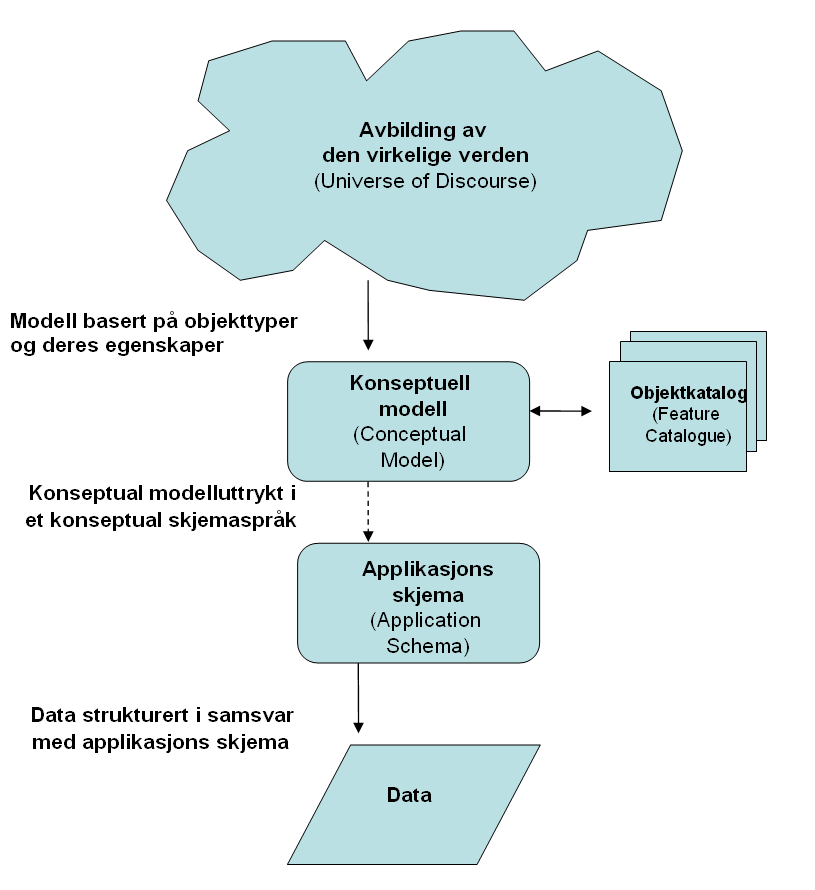 Figur 6 : Avbilding av den virkelige verden til et geografisk datasett (fritt etter NS-EN ISO 19109 side 10) Figur 6 viser en avbilding av den virkelige verden til et geografisk datasett.