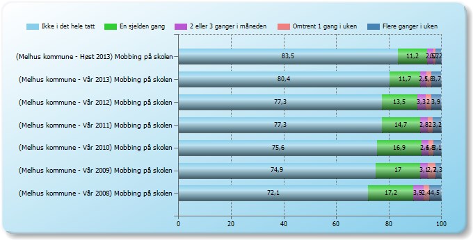 Melhus (Høst 2014) 82,1 % 11 % 2,1 % 1,4 % 3,4 % Melhus (Høst 2013) 83,5 % 11,2 % 2,5 % 0,7 % 2,2 % Nasjonalt (Høst 2014) 86,4 % 9,5 % 1,7 % 1 % 1,4 % Uavhengig av hvordan elevene forstår hvordan