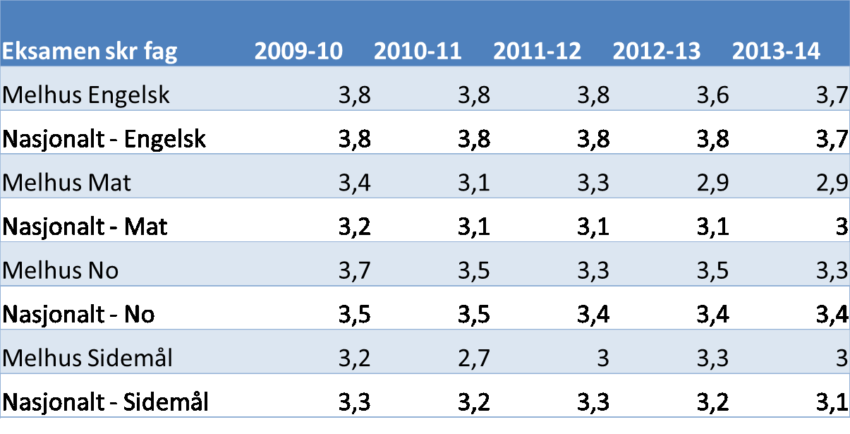 elevenes kompetanse ved avslutningen av grunnopplæringen. Endringer i karakterer over tid uttrykker ikke nødvendigvis at elevenes nivå har endret seg.