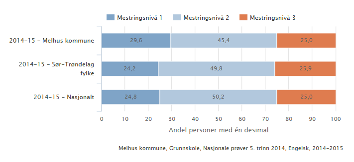 det nasjonal snittet selv om det kan se slik ut. Hvis vi går nærmere inn på engelsk som ferdighet er det også interessant å se på hvordan elevene fordeler seg på de ulike mestringsnivåene.