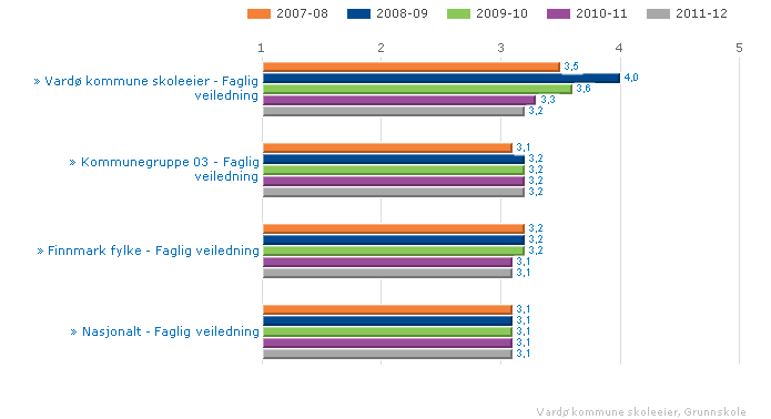Vardø kommune skoleeier Sammenlignet geografisk Fordelt på periode Offentlig Trinn 7 Begge kjønn Grunnskole Illustrasjonen er hentet fra Skoleporten Vardø kommune skoleeier Sammenlignet