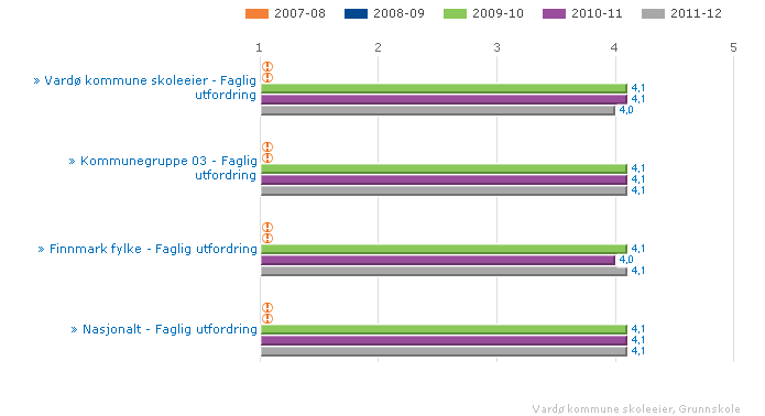 Vardø kommune skoleeier Sammenlignet geografisk Fordelt på periode Offentlig Trinn 10 Begge kjønn Grunnskole Illustrasjonen er hentet fra Skoleporten Vurdering Har sammenheng med et godt arbeidet