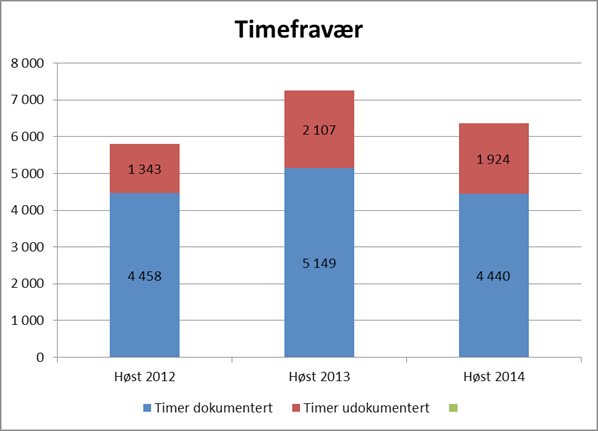 2014, sak 71/14, ble Revidering permisjonsreglement i Ullensakerskolen vedtatt og gjort gjeldende fra 01.12.2014. Permisjonsreglementet fikk her endring som i hovedsak gir rektor muligheten til å vurdere permisjon utover en dag etter visse kriterier (se PS 71/14).