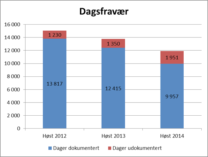 3.2 Fravær HSB vedtok 13.11.2013, i sak PS 116/13, Reviderte regler for permisjon i Ullensakerskolen.