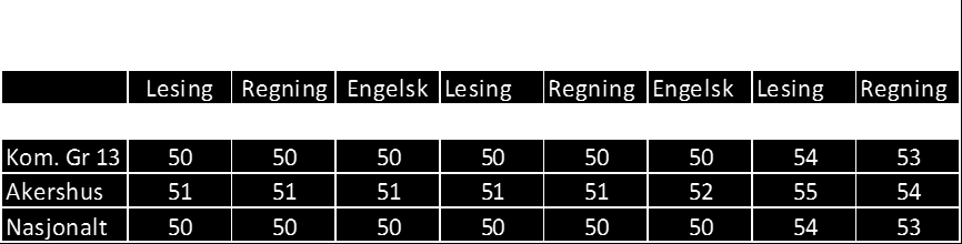 Mestringsnivå regning 9. trinn Mestringsnivå lesing 9. trinn Strategiplan for læringsutbytte, sist vedtatt i Kommunestyret 1.12.