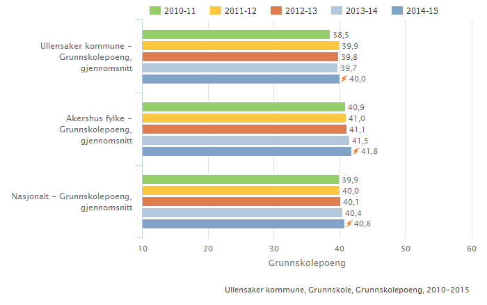 7 GRUNNSKOLEPOENG Grunnskolepoeng er et mål for det samlede læringsutbyttet for elever som sluttvurderes med karakterer. Karakterene brukes som kriterium for opptak til videregående skole.