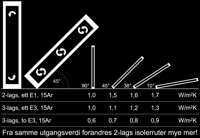 2-lags og 3-lags energiglass vintervær