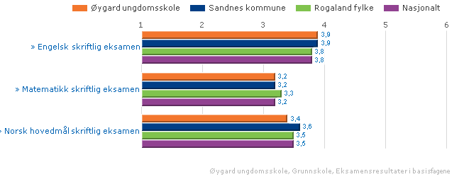 Grunnskolepoeng Øygard Sandnes Rogaland Nasjonalt Grunnskolepoeng 2010 40,0 39,0 39,5 39,9 Grunnskolepoeng 2009 39,1 39,1 39,2 39,5 Skolen er godt fornøyd med disse resultatene.