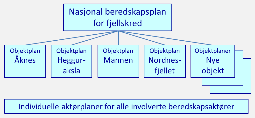 Fjellskred beredskap Beredskap kan defineres som tekniske, operative og organisatoriske tiltak for å minimalisere skader av uønskede hendelser, i dette tilfellet fjellskred fra overvåkede fjell.