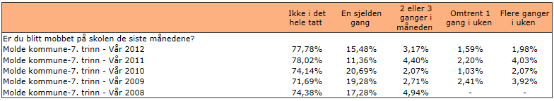 Vurdering I forhold til temaet trivsel fortsetter den gode utviklingen fra i fjor. Både på 7. og 10. trinn sier eleven for det meste at de trives godt og svært godt på skolen. For 10.