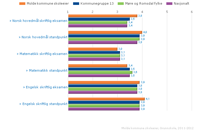 Standpunktkarakterer og karakterer fra eksamen i grunnskolen og i videregående opplæring utgjør sluttvurderingen. Denne vurderingen gir informasjon om kompetansen eleven har oppnådd i faget.