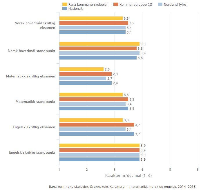 Rana kommune skoleeier Sammenlignet geografisk Offentlig Trinn 10 Begge kjønn Periode 2014-15 Grunnskole