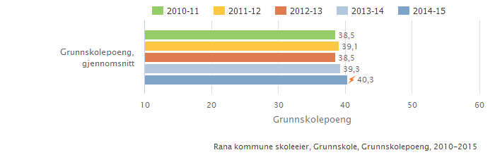 Rana kommune skoleeier Sammenlignet geografisk Fordelt på periode Offentlig Trinn 10 Begge kjønn Grunnskole Illustrasjonen er hentet fra Skoleporten Rana kommune