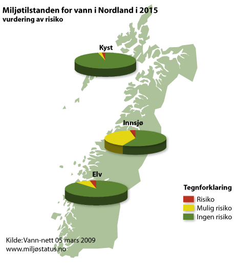 Vannmiljøet i Nordland Mye rent vann i Nordland 64 prosent av alt vann (både kyst, elver og innsjøer) vil nå miljømålene om god miljøtilstand innen 2021.