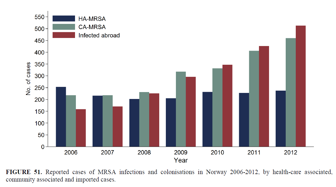 MRSA fortsatt lite problem i Norge.