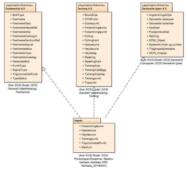 Figur 51 Pakkerealisering Høyde /krav/pakkerealiseringsdiagram Alle pakker som inneholder klasser som er realiseringer av klasser i andre pakker skal vise dette i et pakkerealiseringsdiagram.