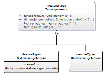 Operasjon Objekttypen Eksempel har en operasjon Navn: getsysteminfo. Parametere : Ingen (det som er inne i parantesen) Respons: PS_Session (det som operasjonen returnerer.