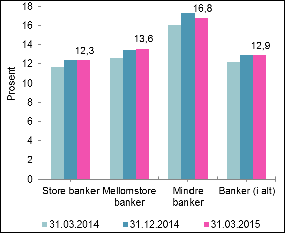 Figur 2.1 Ren kjernekapitaldekning og uvektet Figur 2.2 Ren kjernekapitaldekning i norske banker/ kapitalandel i norske banker/bankkonsern bankkonsern per 31.03.2015 Figur 2.