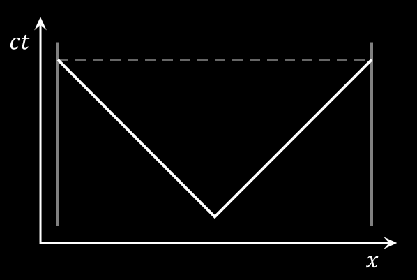 Minkowskidiagram av synkroniseringsprosessen observert fra vognen. De røde linjene er verdenslinjene til lys som sendes fra midten av vognen og henholdsvis mot venstre og høyre.