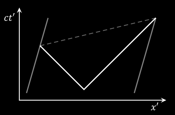 Minkowskidiagram av synkroniseringsprosessen observert fra perrongen. De røde linjene er verdenslinjene til lys som sendes fra midten av vognen og henholdsvis mot den bakerste og den forreste klokken.