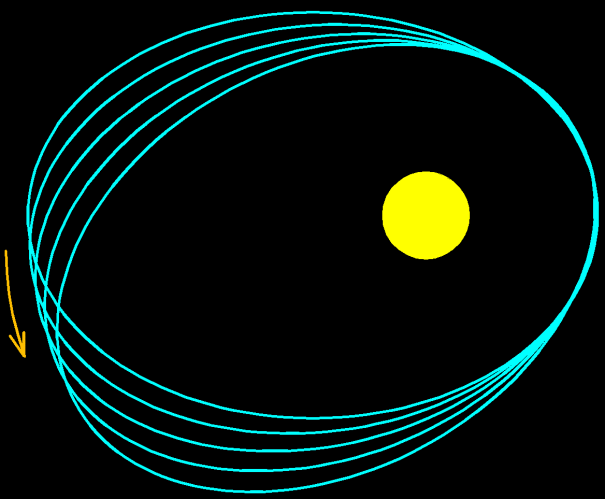 Le Verrier, og flere etter ham, beregnet gravitasjonsvirkningene fra de andre planetene i solsystemet på Merkurs bevegelse rundt Sola.