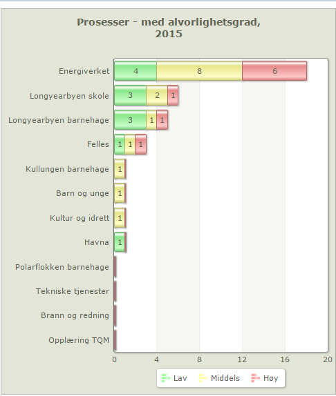 Side 16 av 68 Avviksregistrering. 2015 er det første året hvor Longyearbyen lokalstyre gjennomfører elektronisk avviksregistrering. Det er rapportert totalt 36 hendelser.