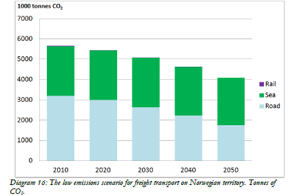 CO2 utslipp på Norsk område